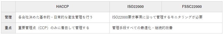 ISO22000・HACCP・FSSC22000のハザード（危害要因）の管理方法の違い