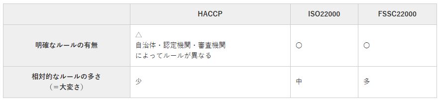 ISO22000・HACCP・FSSC22000比較表