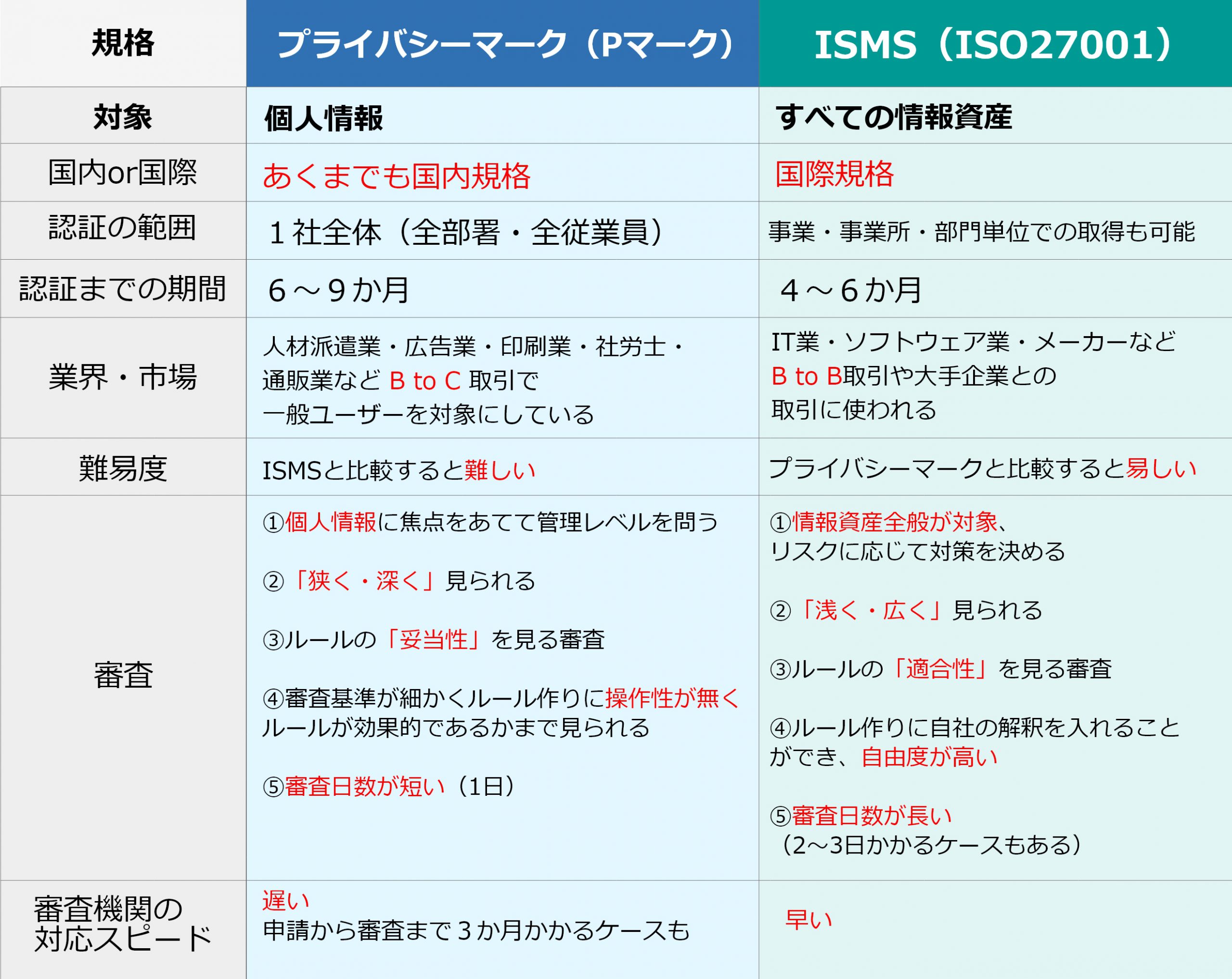 ISMS（ISO27001）とプライバシーマーク（Pマーク）の比較表