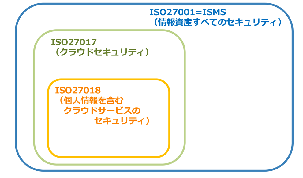 iso27017、iso2018、ismsの立ち位置