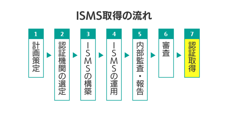 ISMS取得の流れ