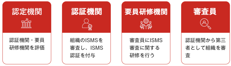 ISMS認証制度のしくみ