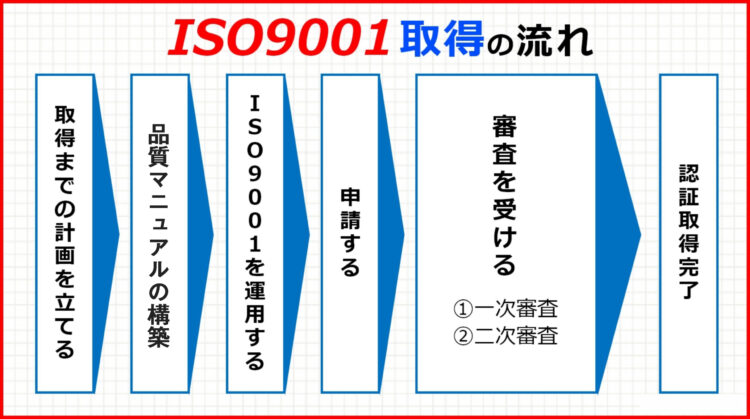 ISO9001取得の流れ