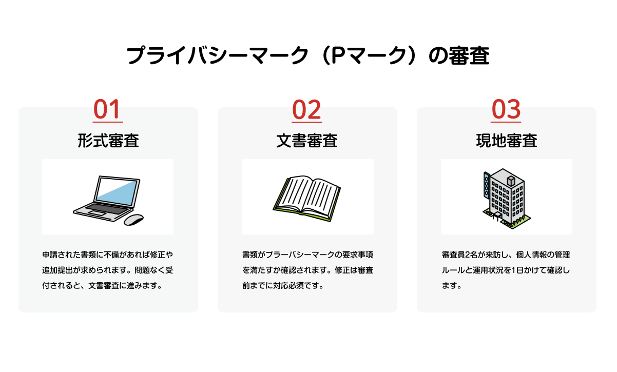 手間なく・楽に運用できるISMS運用手法