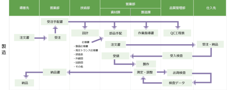 中部R&Dの品質保証体系