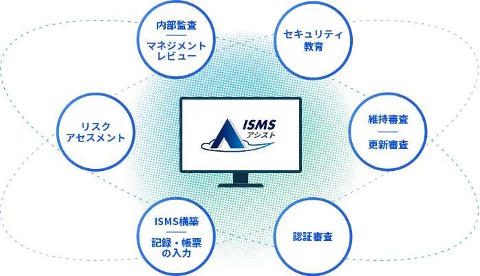 ISMSの運用・管理を半永久的に効率化