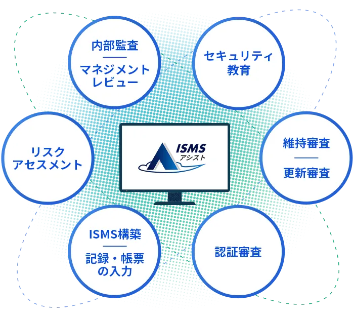 ISMSの運用・管理を半永久的に効率化