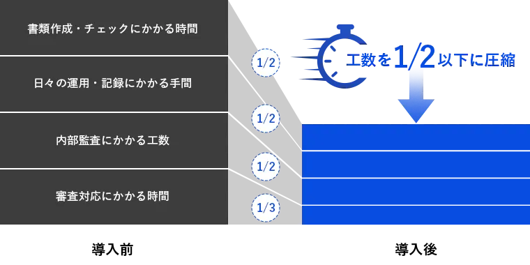 ISMS取得・維持にかかる工数を1/2以下に！