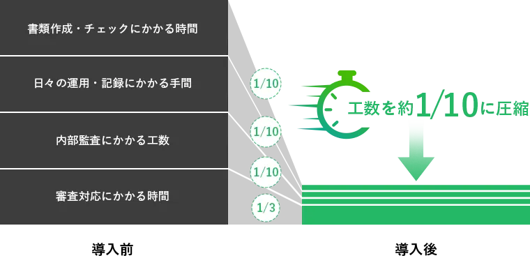 ISMS取得・維持にかかる工数を1/2以下に！