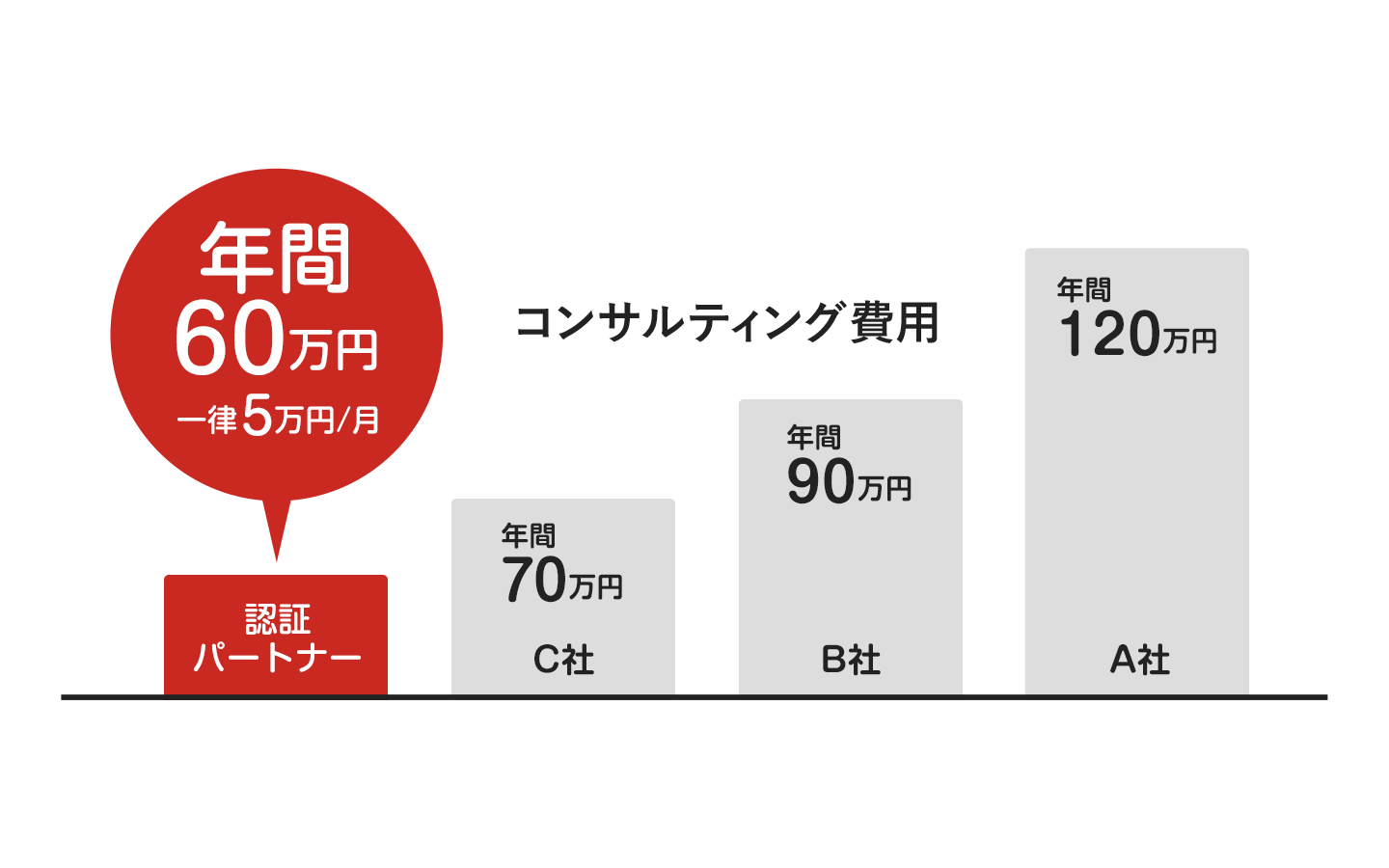 コンサルティング費用 月額5万円