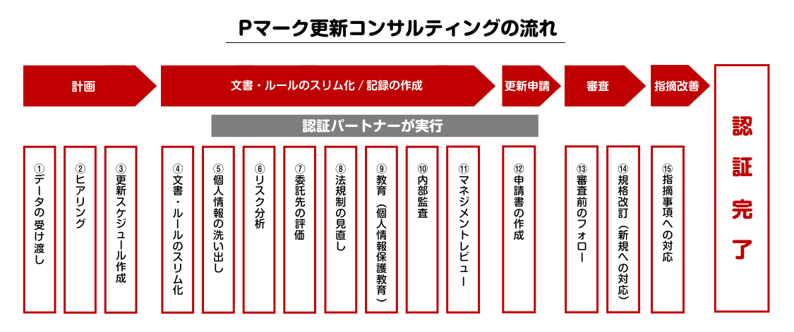 Pマーク取得までの流れ