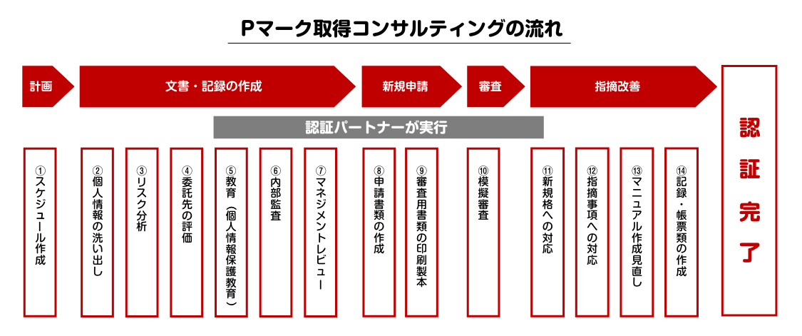 Pマーク取得までの流れ