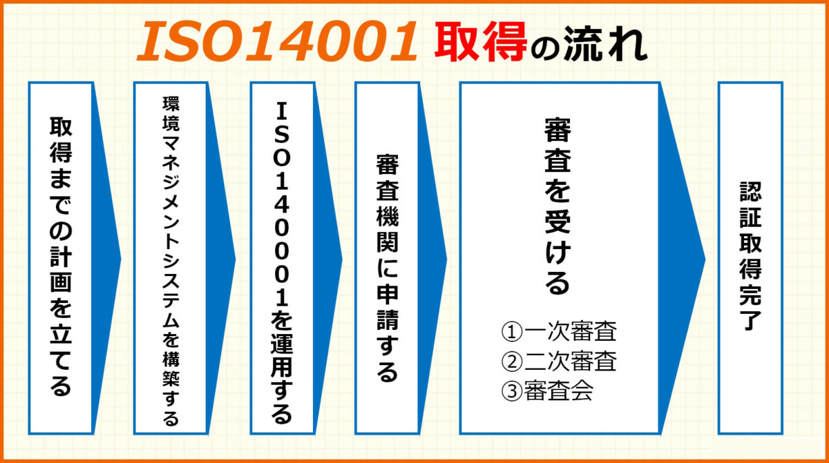 ISO14001を取得する方法と流れ