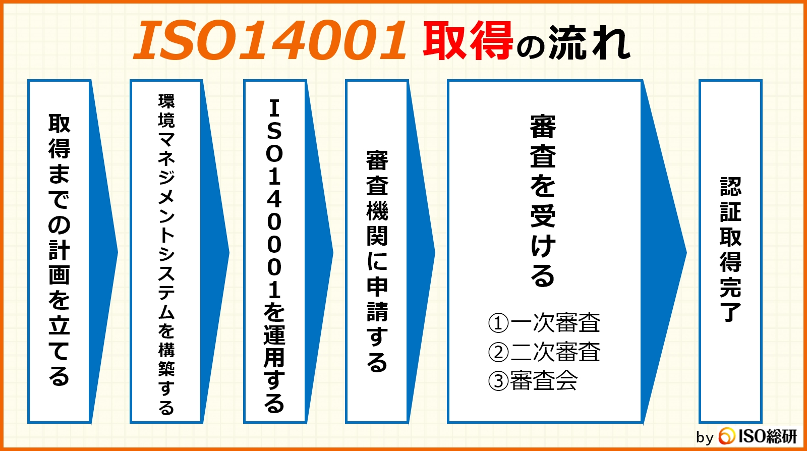 ISO14001を取得する方法と流れ