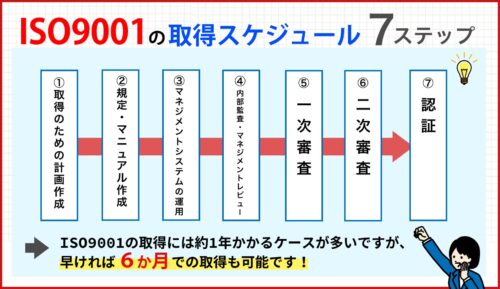 ISO9001取得スケジュール│７ステップ