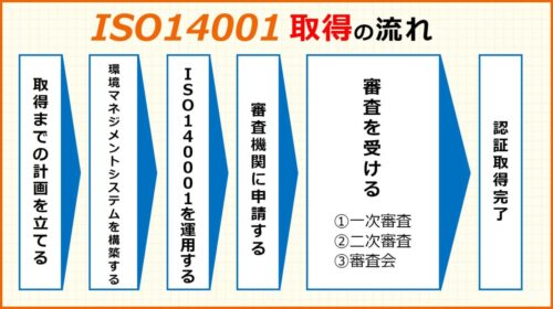 ISO14001を取得する方法と流れ