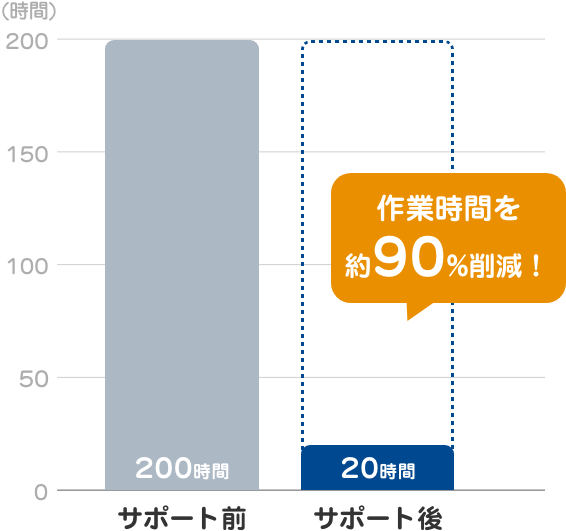 作業時間を削減